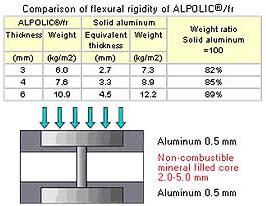 Alpolic table